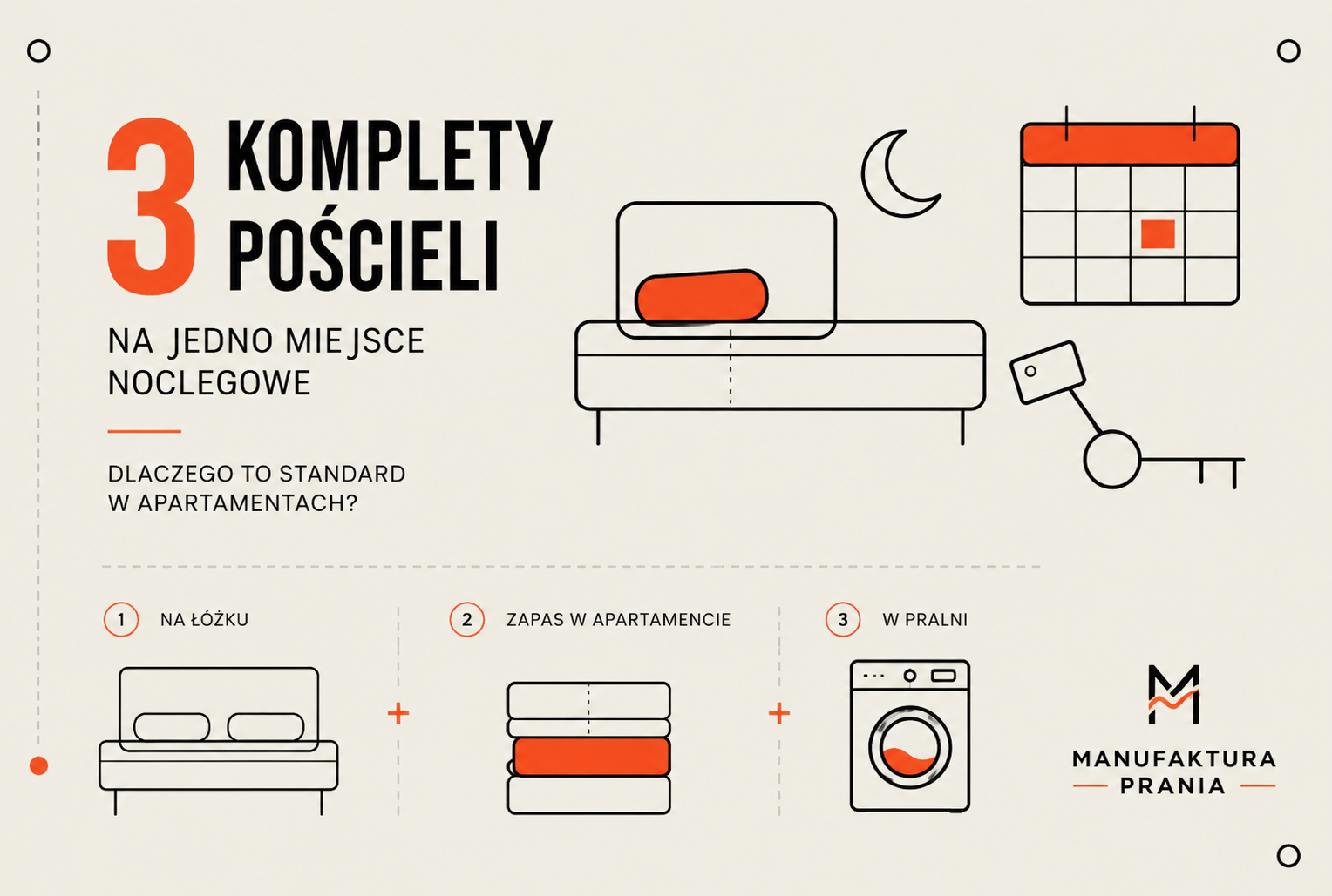 Trzy komplety pościeli na jedno miejsce noclegowe – infografika dla właścicieli apartamentów.